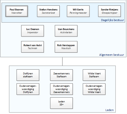 Organogram Vereniging Organisatiestructuur TWV